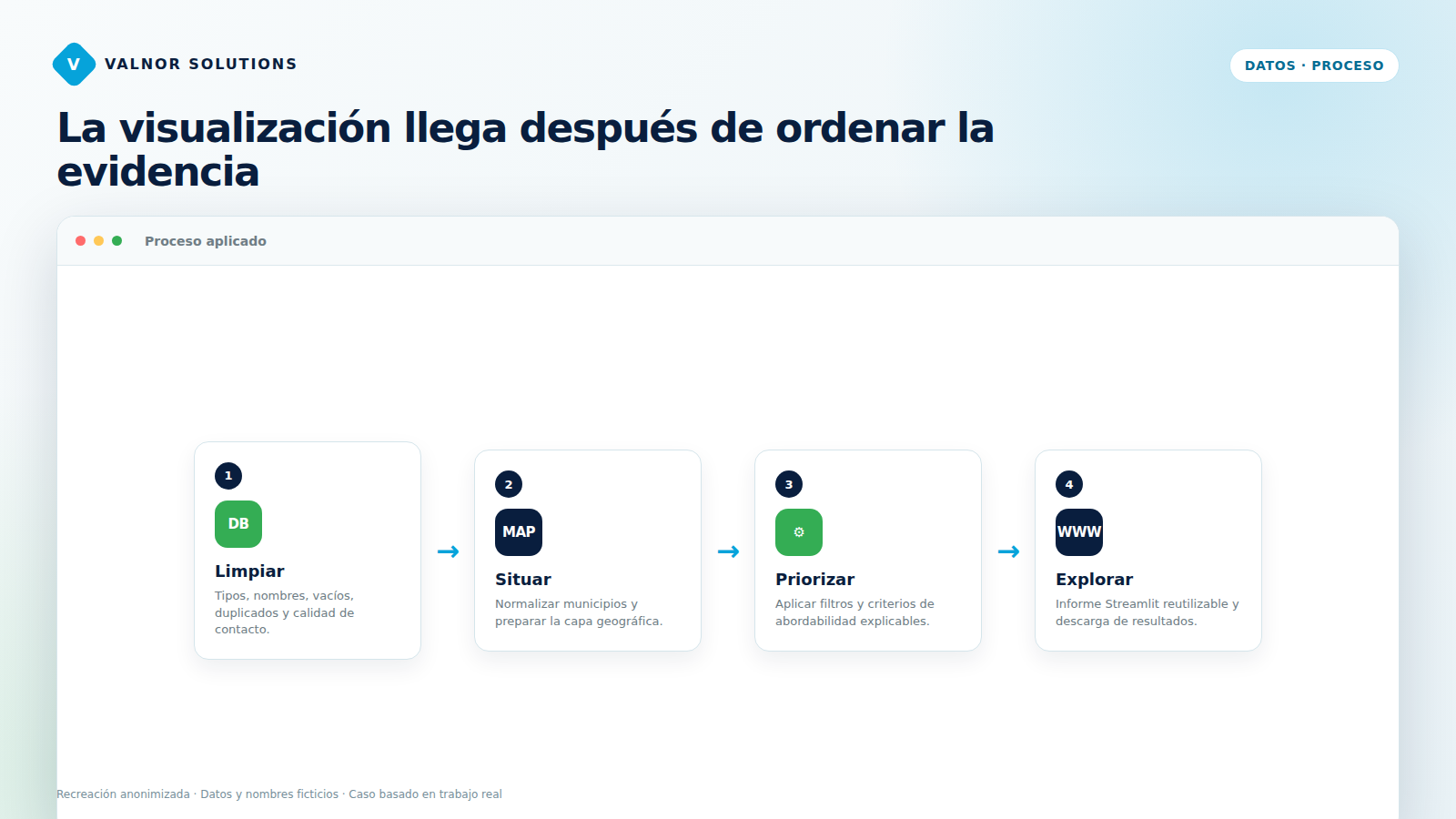 Proceso de limpieza, geolocalización, priorización y exploración de datos