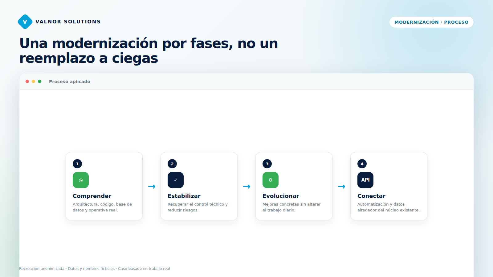 Proceso de modernización progresiva de un ERP industrial