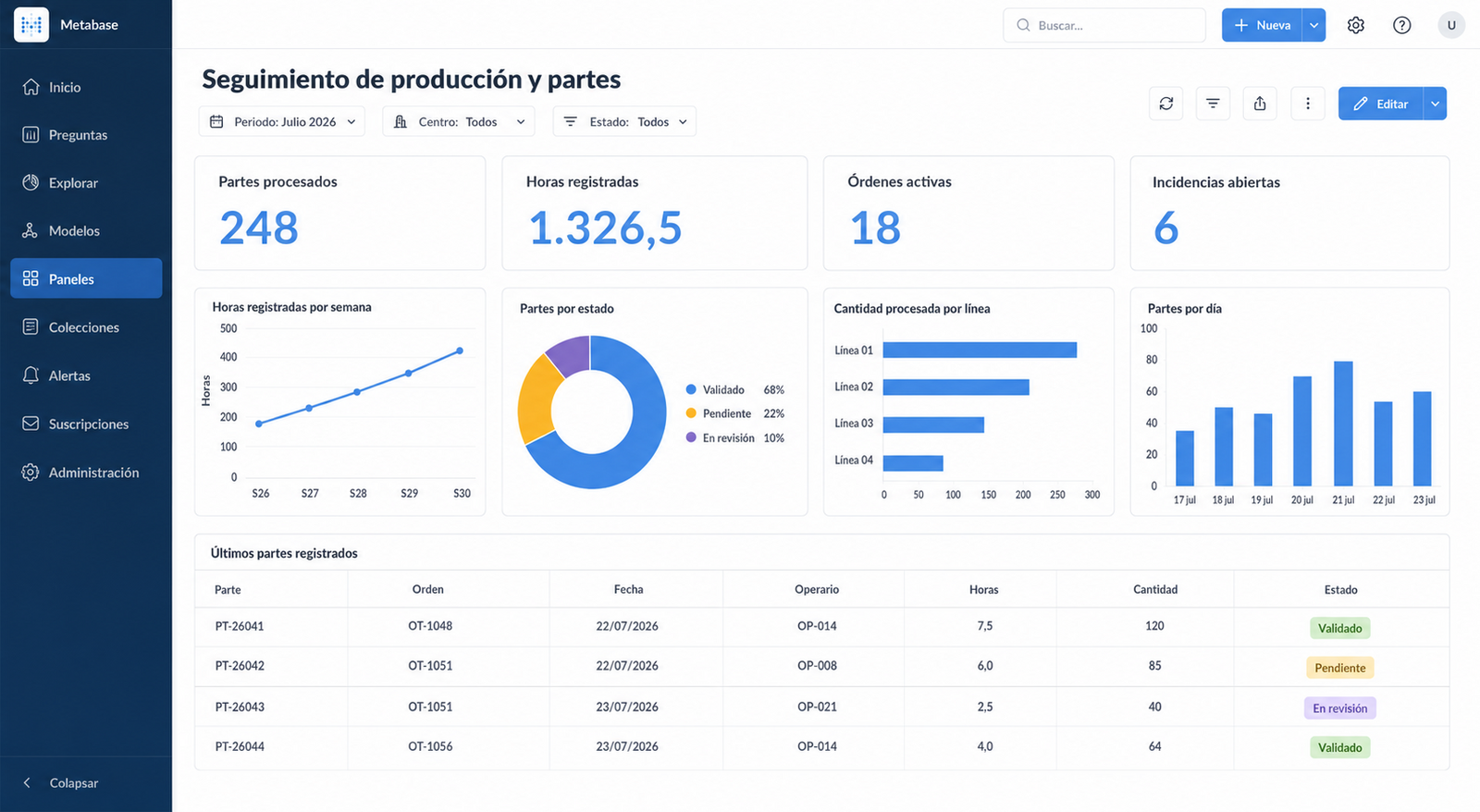 Pantalla demostrativa de Metabase con indicadores industriales