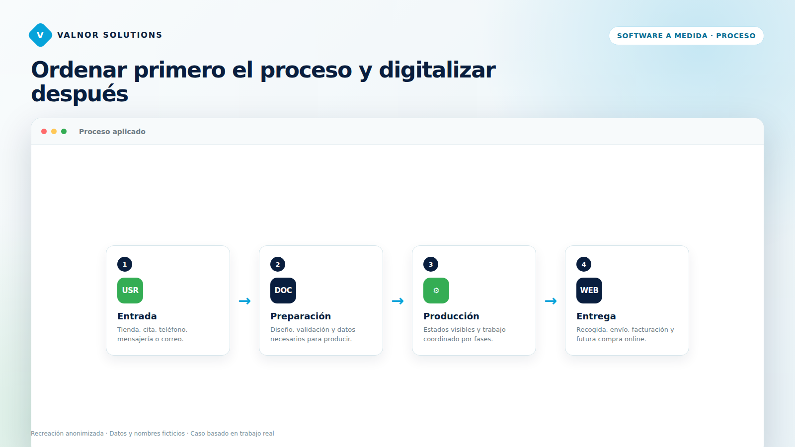 Flujo de entrada, preparación, producción y entrega de trabajos personalizados