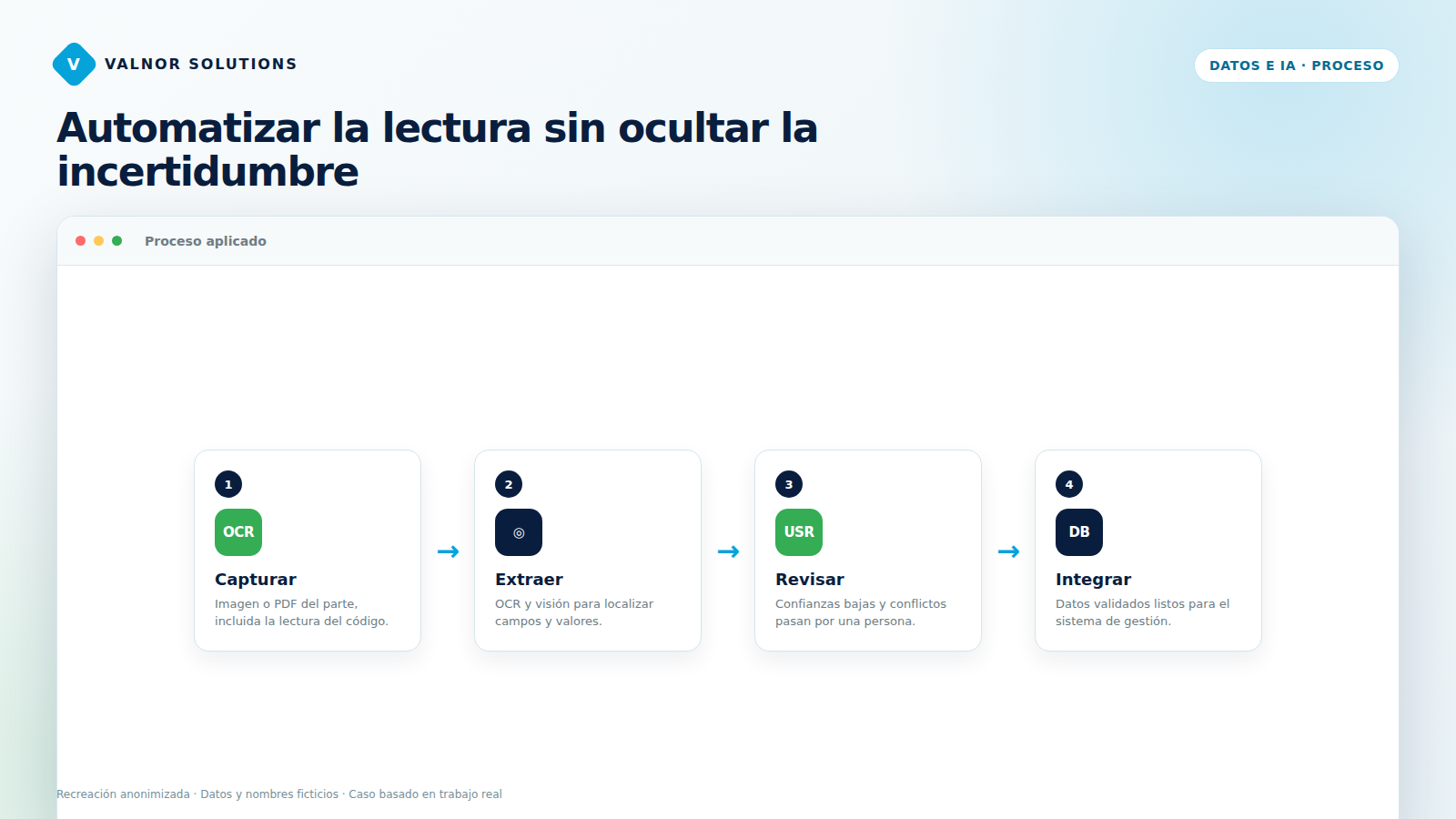 Proceso de captura, extracción, revisión e integración de partes