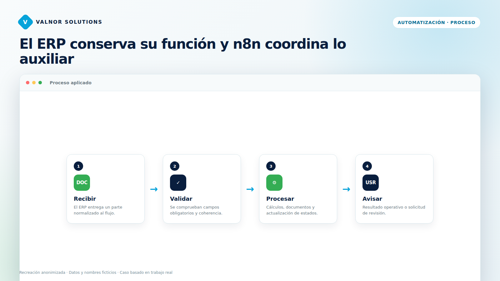 Secuencia de automatización de partes alrededor de un ERP