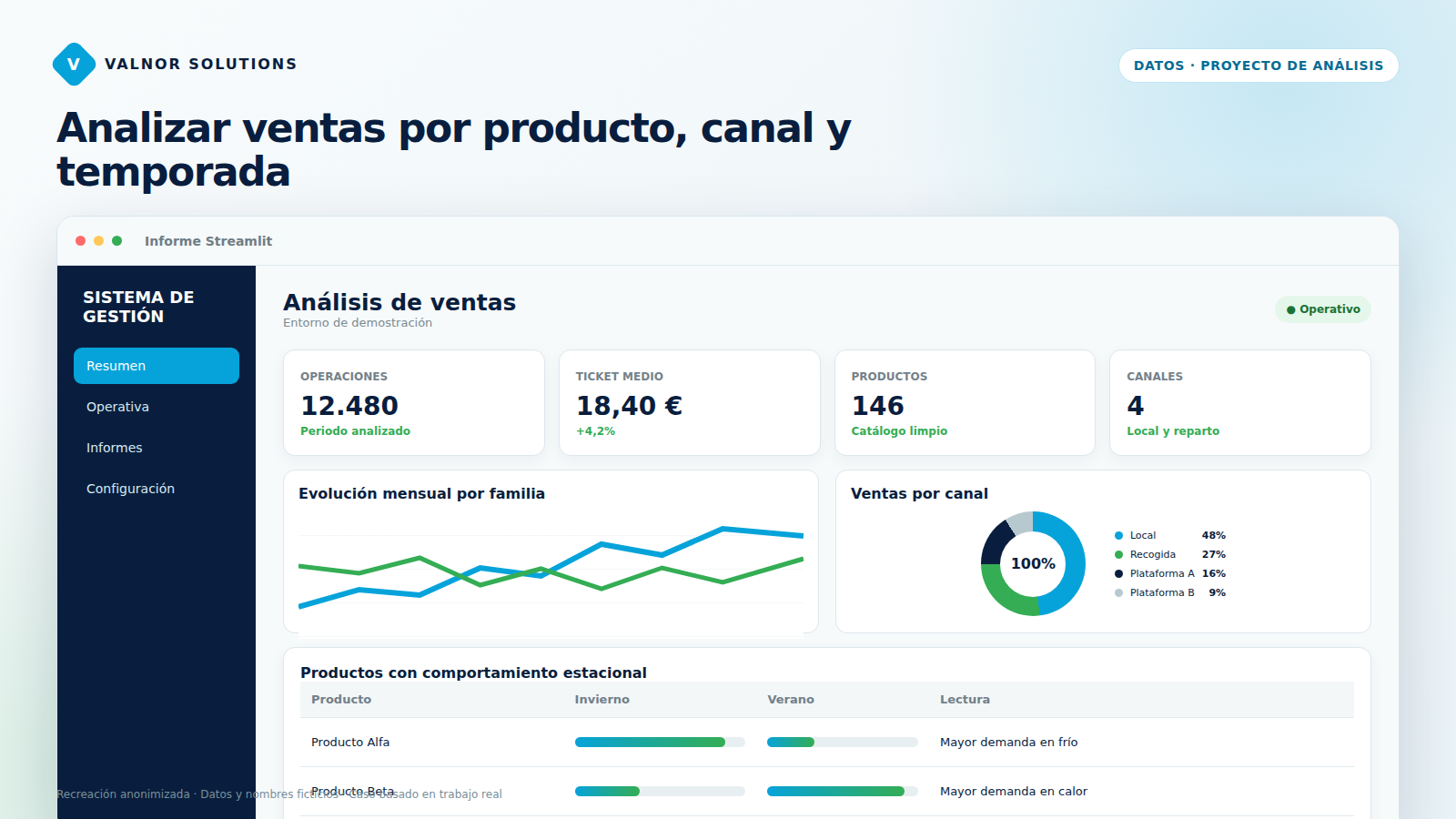 Dashboard anonimizado de ventas por producto, canal y temporada