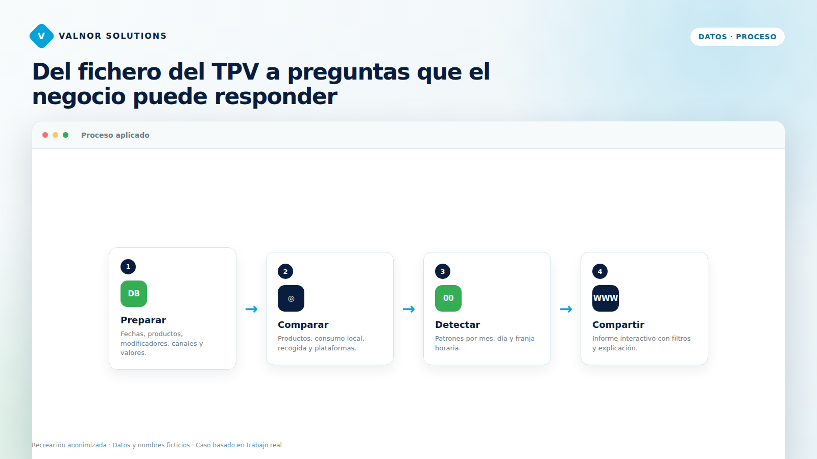 Proceso para preparar, comparar, detectar patrones y compartir un análisis de ventas