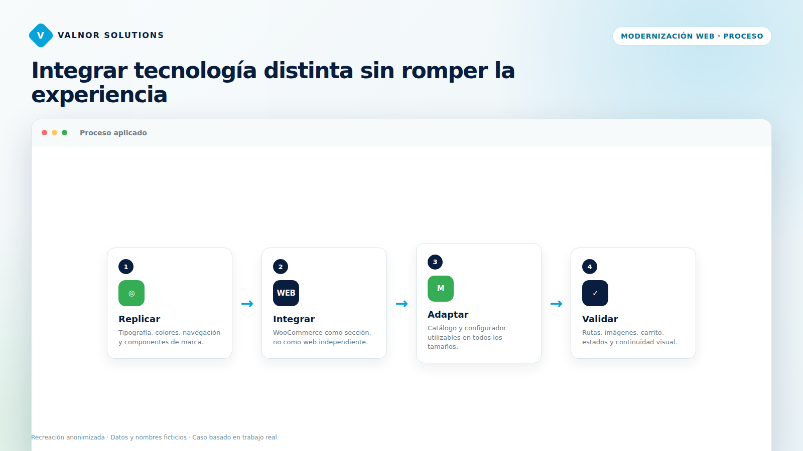 Proceso para replicar marca, integrar WooCommerce y validar una tienda